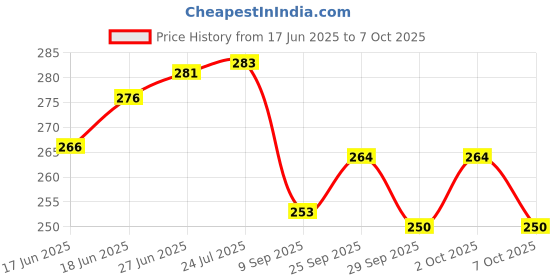 flipkart.com little birdie Decor Varnish 100ml Gloss & MDF Coaster Round 4 inch 2 Pcs( pack of 1) Gloss Varnish little birdie Price History Graph from 17 Jun 2025 to 7 Oct 2025