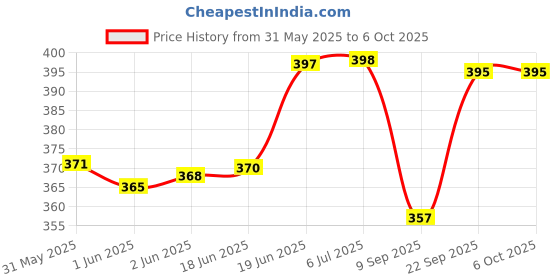 flipkart.com little birdie Decor Varnish - Gloss, 100 ml x 2, Set of 2 Gloss Varnish little birdie Price History Graph from 31 May 2025 to 6 Oct 2025