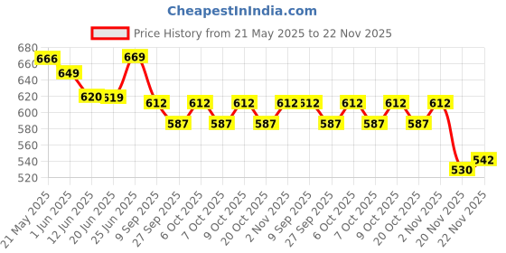 flipkart.com little birdie DIY Build a Mini Cottage Kit little birdie Price History Graph from 21 May 2025 to 22 Nov 2025