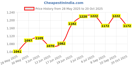 flipkart.com little birdie DIY Build A Mini Cottage Kit 1 BOX and DIY Build A Home Kit 1 BOX little birdie Price History Graph from 28 May 2025 to 20 Oct 2025