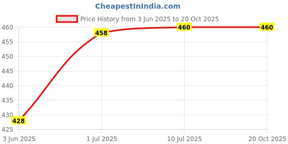 flipkart.com little birdie Mixed Media 2 in 1 Gesso and Modelling Paste 400gm x 2, Set of 2 White Gesso for Canvas little birdie Price History Graph from 3 Jun 2025 to 19 Oct 2025