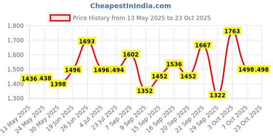 flipkart.com avon Little Black Dress EDP 50ml (Restage) Extrait De Parfum-50 ml avon Price History Graph from 13 May 2025 to 23 Oct 2025