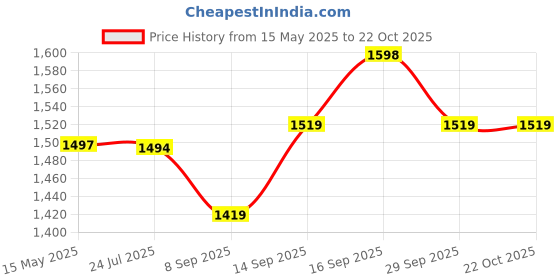 flipkart.com avon Little Black Dress EDP Eau de Parfum-50 ml avon Price History Graph from 15 May 2025 to 21 Oct 2025
