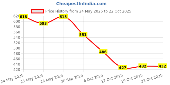 flipkart.com avon Little Black Dress Purse Spray 11.5mL Perfume-11 ml avon Price History Graph from 24 May 2025 to 21 Oct 2025