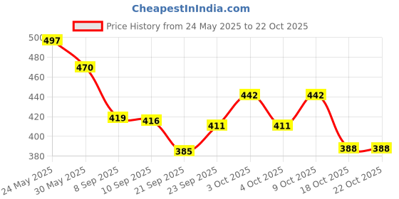 flipkart.com avon Little Black Dress Roll on Deodorant 40ML Each Deodorant Roll-on-For Women avon Price History Graph from 24 May 2025 to 21 Oct 2025