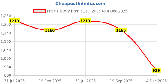 flipkart.com little bloom 0-12 Months Breastfeeding Pillow little bloom Price History Graph from 31 Jul 2025 to 4 Dec 2025