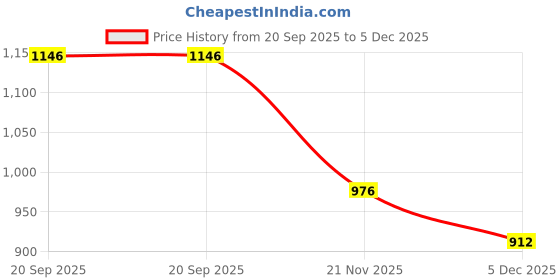 flipkart.com little bloom Breastfeeding Pillow little bloom Price History Graph from 20 Sep 2025 to 5 Dec 2025