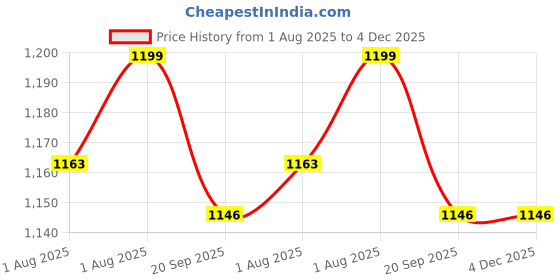 flipkart.com little bloom Breastfeeding Pillow little bloom Price History Graph from 1 Aug 2025 to 4 Dec 2025