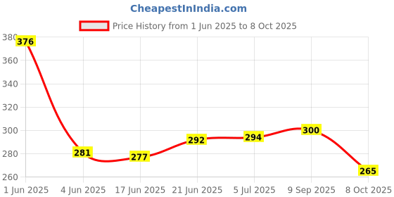 flipkart.com little blubud Firstfly India Map with State Capitals-Educational Toy&Learning Map Puzzle little blubud Price History Graph from 1 Jun 2025 to 8 Oct 2025