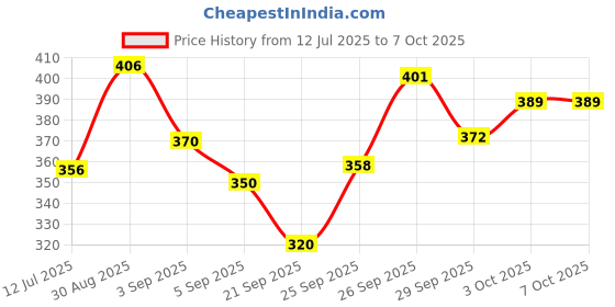 flipkart.com little boo 4-in-1 Adjustable New Born Baby Sitting Carrier Bag with Front & Back Carry Baby Carrier little boo Price History Graph from 12 Jul 2025 to 3 Oct 2025
