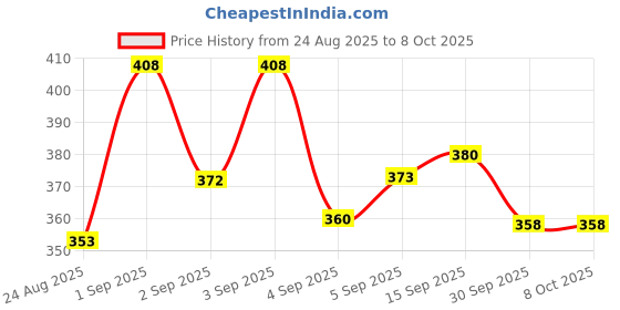 flipkart.com little boo 4-in-1 Adjustable New Born Baby Sitting Carrier Bag with Front & Back Carry Baby Carrier little boo Price History Graph from 24 Aug 2025 to 8 Oct 2025
