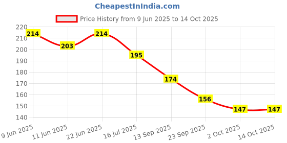 flipkart.com little boo Comfort and Soft Memory Foam Smiley Baby Pillow Pack of 1 little boo Price History Graph from 9 Jun 2025 to 13 Oct 2025
