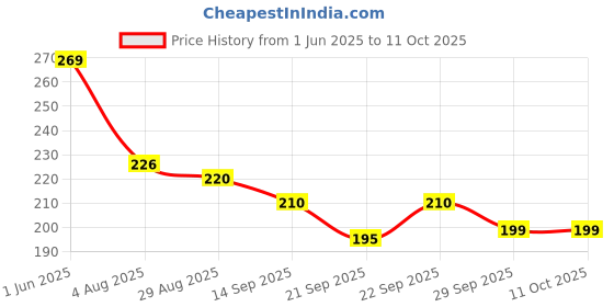 flipkart.com little boo Memory Foam Toons & Characters Baby Pillow Pack of 1 little boo Price History Graph from 1 Jun 2025 to 10 Oct 2025