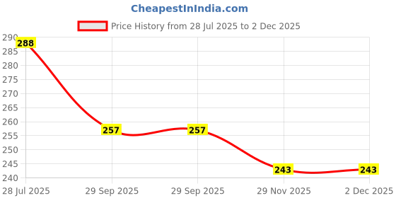 flipkart.com ekta Little Builders Set 1 ekta Price History Graph from 28 Jul 2025 to 2 Dec 2025