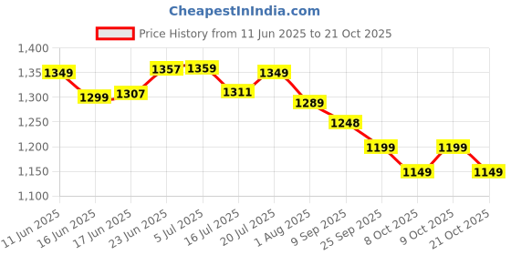 flipkart.com littlebum Little Bum Handsfree Cold Waves Shoulder Baby Carrier littlebum Price History Graph from 11 Jun 2025 to 21 Oct 2025