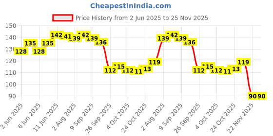 flipkart.com ratnas LITTLE BUSINESS NOTES FOR KIDS Money & Assets Board Game ratnas Price History Graph from 2 Jun 2025 to 24 Nov 2025
