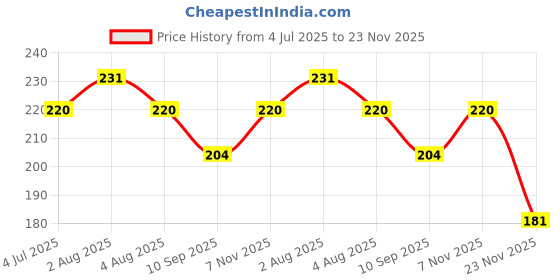 flipkart.com little chics Baby Spoon bottle, Food Nibbler for Fruit Feeder & Fruit shape Teether Teether and Feeder little chics Price History Graph from 4 Jul 2025 to 23 Nov 2025