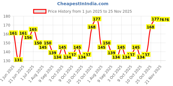 flipkart.com little chics New Born Baby Pacifier, Nibbler Silicone Safe Fresh Fruit & Food Feeder Soother Soother little chics Price History Graph from 1 Jun 2025 to 24 Nov 2025