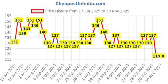 flipkart.com little chics New Born Baby Pacifier, Nibbler Silicone Safe Fresh Fruit & Food Feeder Soother Soother little chics Price History Graph from 17 Jun 2025 to 30 Nov 2025