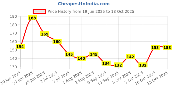 flipkart.com little chics New Born Baby Pacifier, Nibbler Silicone Safe Fresh Fruit & Food Feeder Soother Soother little chics Price History Graph from 19 Jun 2025 to 18 Oct 2025