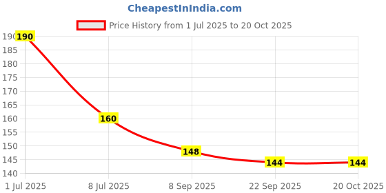 flipkart.com little chics New Born Baby Pacifier, Nibbler Silicone Safe Fresh Fruit & Food Feeder Soother Soother little chics Price History Graph from 1 Jul 2025 to 19 Oct 2025