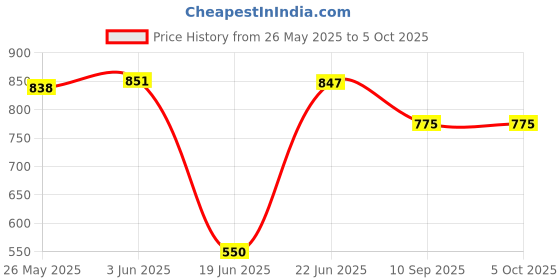 flipkart.com little chime New born baby Diana cradle cloth with triangle spring set and Mosquito Net little chime Price History Graph from 26 May 2025 to 5 Oct 2025