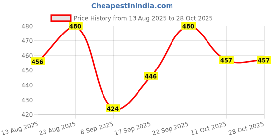 flipkart.com niyamat Little Coloring Books for Kids - Gift to Children for Painting (Set of 4 Books) niyamat Price History Graph from 13 Aug 2025 to 27 Oct 2025