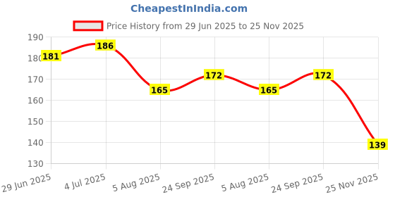 flipkart.com little crawl Cotton Toons & Characters Baby Pillow Pack of 1 little crawl Price History Graph from 29 Jun 2025 to 25 Nov 2025