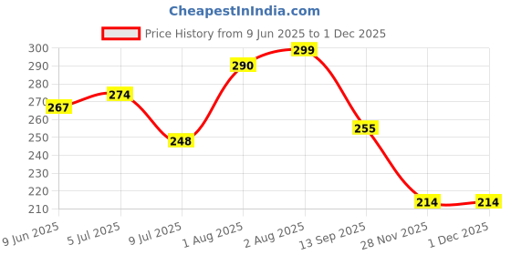 flipkart.com little crawl Cotton Toons & Characters Baby Pillow Pack of 2 little crawl Price History Graph from 9 Jun 2025 to 29 Nov 2025