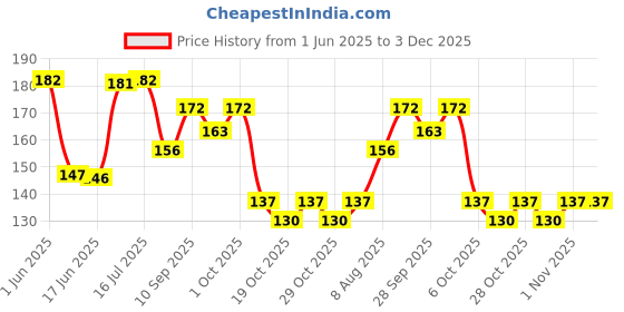 flipkart.com little crawl Polyester Fibre, Mustard Seeds Toons & Characters Baby Pillow Pack of 2 little crawl Price History Graph from 1 Jun 2025 to 2 Dec 2025