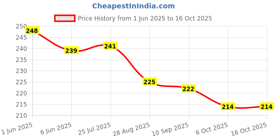 flipkart.com little crawl Polyester Fibre Toons & Characters Baby Pillow Pack of 2 little crawl Price History Graph from 1 Jun 2025 to 16 Oct 2025