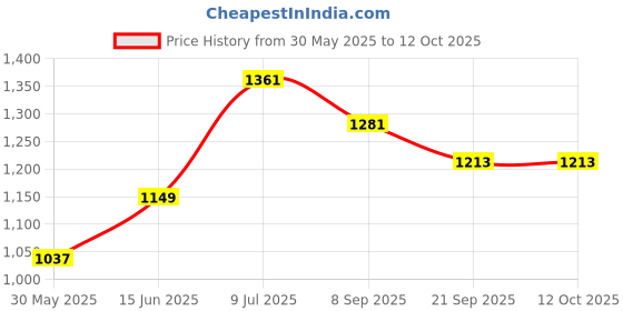 flipkart.com little creation Adjustable Height LED light scooter foldable with PU Wheelsand Brakes little creation Price History Graph from 30 May 2025 to 12 Oct 2025