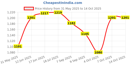 flipkart.com little creation Adjustable Height LED light scooter foldable with PU Wheelsand Brakes little creation Price History Graph from 31 May 2025 to 14 Oct 2025