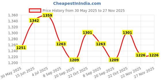 flipkart.com little creation Adjustable Height LED light scooter foldable with PU Wheelsand Brakes little creation Price History Graph from 30 May 2025 to 27 Nov 2025