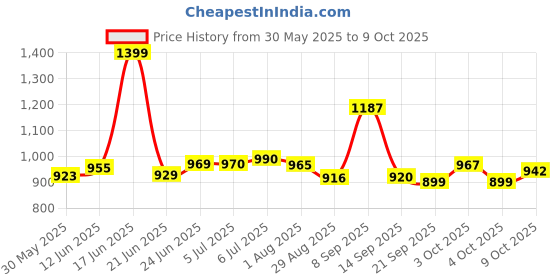 flipkart.com little creation Adjustable Height LED light scooter foldable with PU Wheelsand Brakes Kids Scooter little creation Price History Graph from 30 May 2025 to 9 Oct 2025