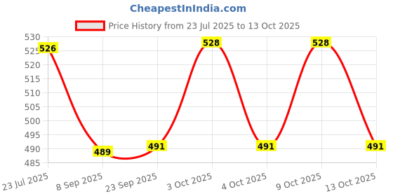 flipkart.com little creation Cushioned Potty Seat with Easy Grip Handles and comfortable seat Potty Seat little creation Price History Graph from 23 Jul 2025 to 13 Oct 2025