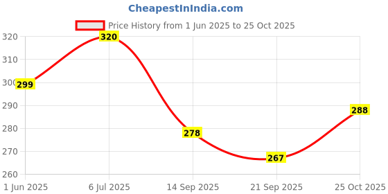 flipkart.com little creation Dancing&Rolling Tumble Monkey Toy With Voice Control Music, Light & Sound Sensor little creation Price History Graph from 1 Jun 2025 to 25 Oct 2025