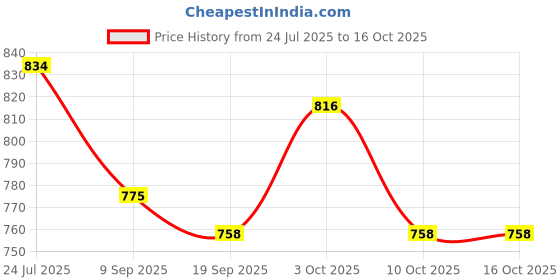 flipkart.com little creation Infant Potty Training Rabbit Chair Seat Chair with Removable Tray for Babies Potty Seat little creation Price History Graph from 24 Jul 2025 to 16 Oct 2025