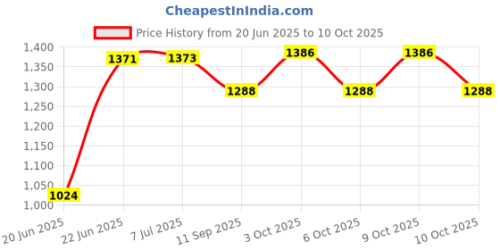 flipkart.com little creation Musical Activity Walker With Parent Rod little creation Price History Graph from 20 Jun 2025 to 10 Oct 2025