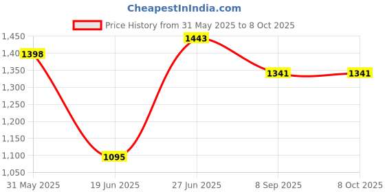 flipkart.com little creation Musical Activity Walker With Parent Rod little creation Price History Graph from 31 May 2025 to 8 Oct 2025