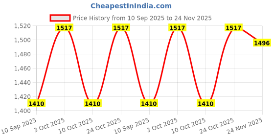 flipkart.com little creation Musical Activity Walker With Parent Rod little creation Price History Graph from 10 Sep 2025 to 24 Nov 2025