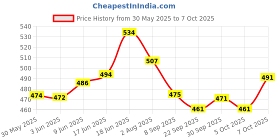 flipkart.com little Dancing Robot with 3D Lights and Music little Price History Graph from 30 May 2025 to 5 Oct 2025