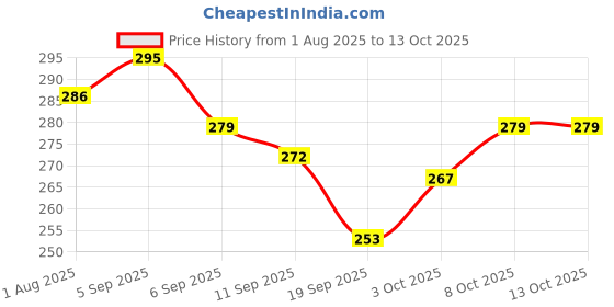 flipkart.com little dew LD_BABY_WIPES_PACK_3 Changing Station little dew Price History Graph from 1 Aug 2025 to 12 Oct 2025