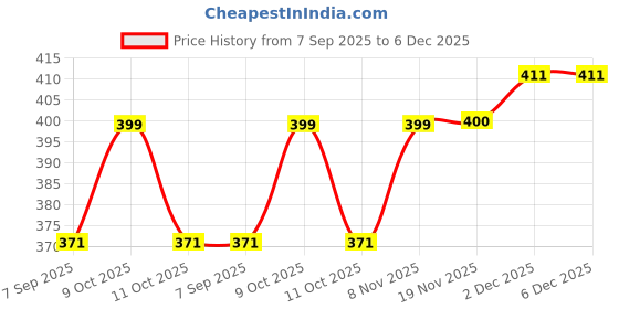 flipkart.com little dinos Baby Liquid Cleanser for Bottles, Nipples, Accessories & Toys, Basil Neem Neem Liquid Detergent little dinos Price History Graph from 7 Sep 2025 to 5 Dec 2025