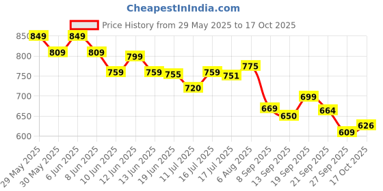 flipkart.com littlelovik Little Driver Steering with Various Traffic Sounds & Suction Cup Base (Yellow) littlelovik Price History Graph from 29 May 2025 to 17 Oct 2025