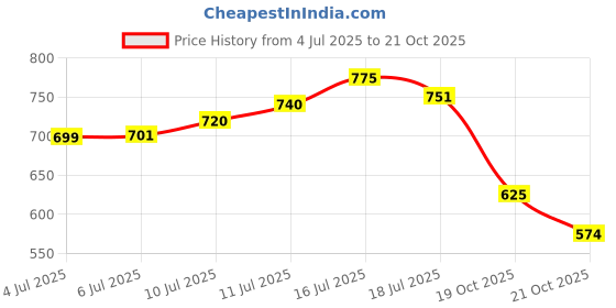 flipkart.com littlelovik Little Driver Steering(Pack of 1) with Various Traffic Sounds & Suction Cup Base littlelovik Price History Graph from 4 Jul 2025 to 21 Oct 2025