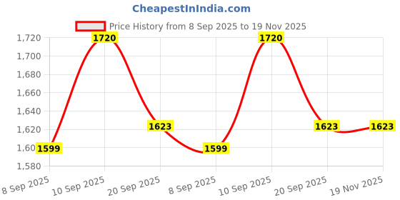 flipkart.com ukaxa Little engineer 6611B A toy ukaxa Price History Graph from 8 Sep 2025 to 19 Nov 2025
