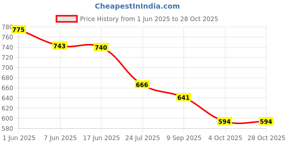 flipkart.com khilona waala Little Engineer- Construction Set Building Blocks and Models Set (Multicolor) khilona waala Price History Graph from 1 Jun 2025 to 28 Oct 2025