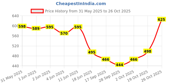 flipkart.com ivee international Little Engineer Dhoom Bike Mechanical Kit for Kids - Building Blocks and Models Construction 16 Model and 86+ Piece ivee international Price History Graph from 31 May 2025 to 26 Oct 2025