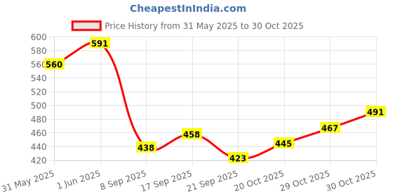 flipkart.com ivee international Little Engineer Formula 1 Mechanical Kit for Kids - Building Blocks and Models Construction 10 Model and 102 Piece ivee international Price History Graph from 31 May 2025 to 30 Oct 2025